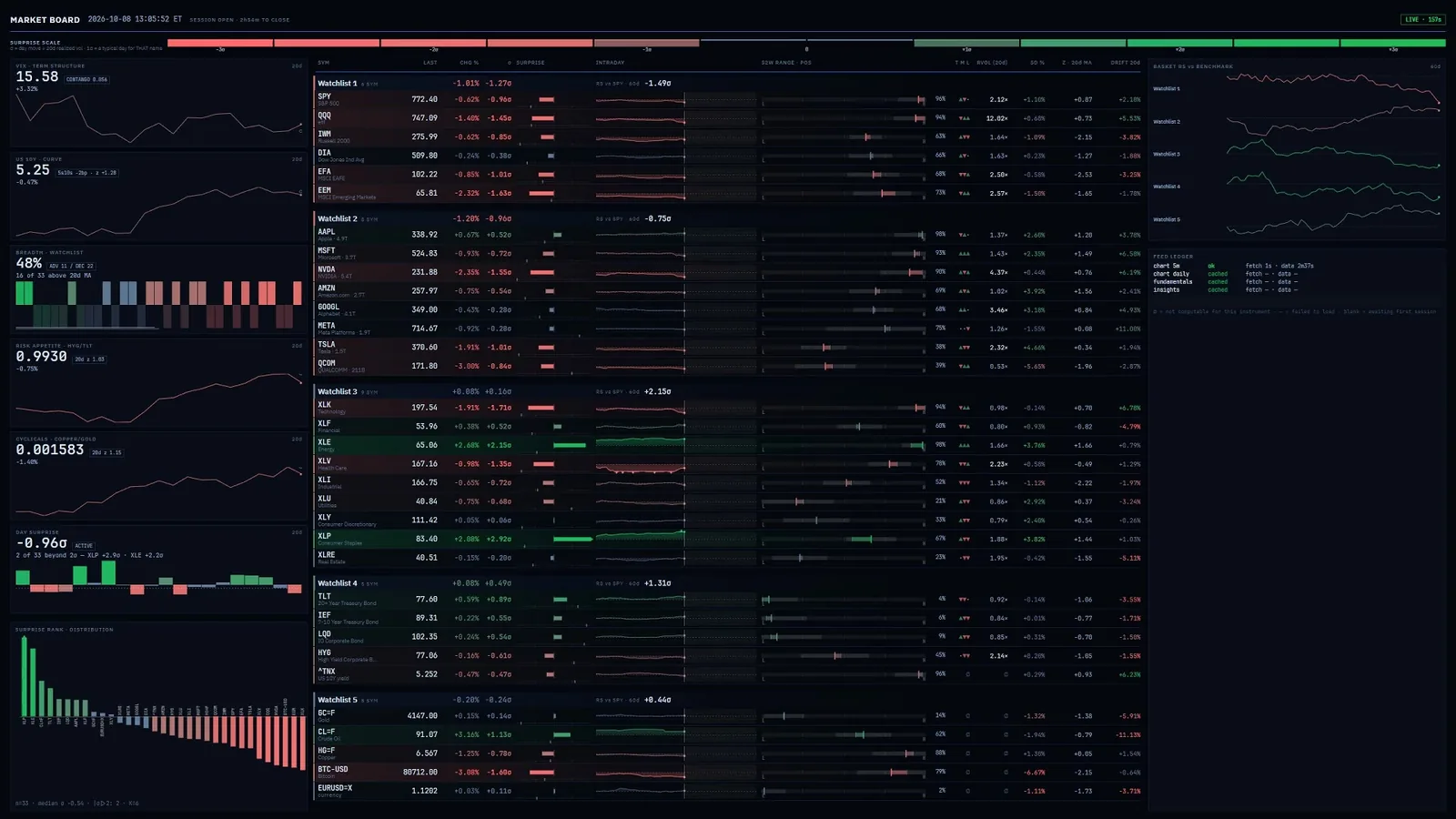 Market Board en direct : listes de surveillance, graphiques et indicateurs du marché
